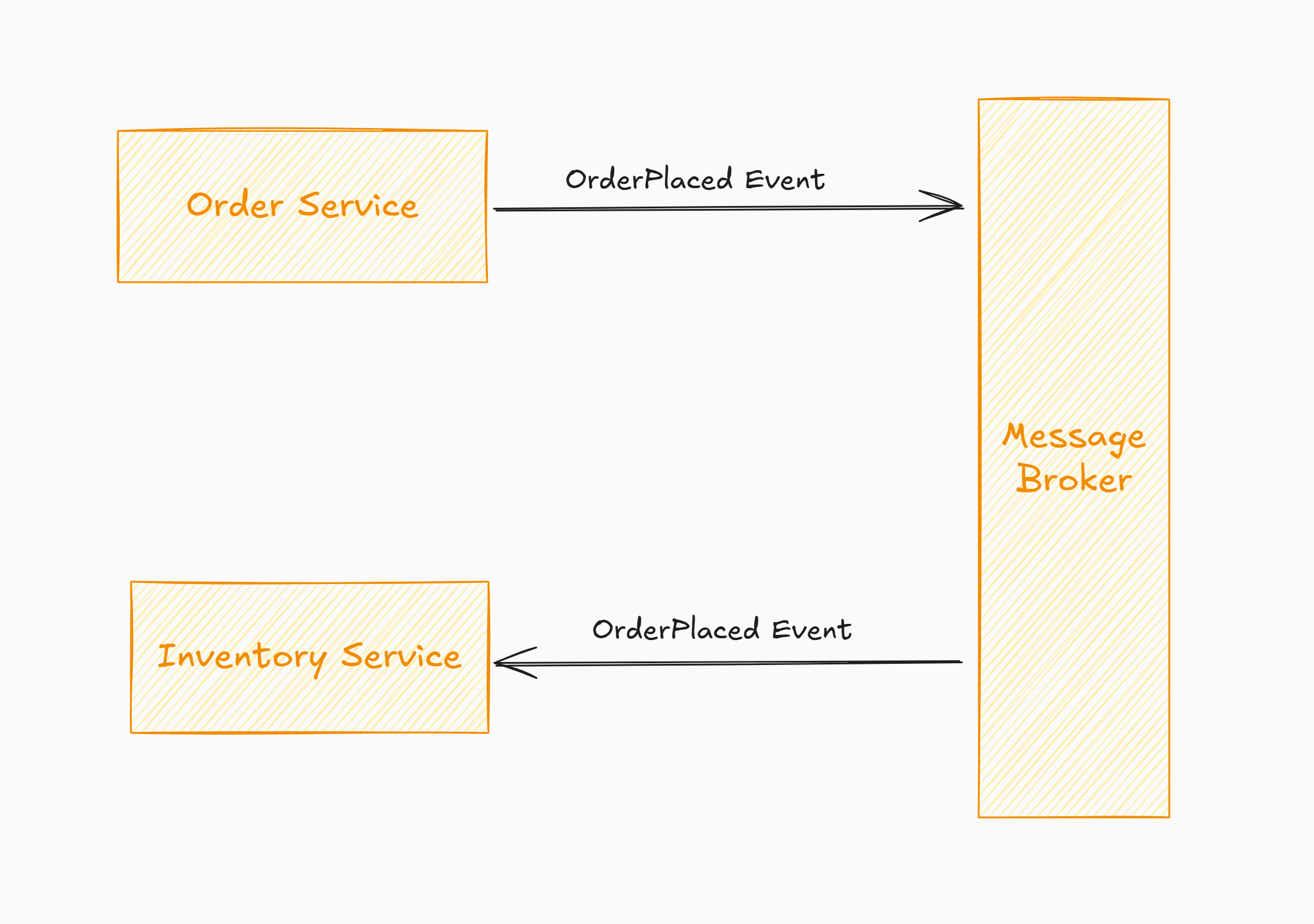 event-driven-architecture