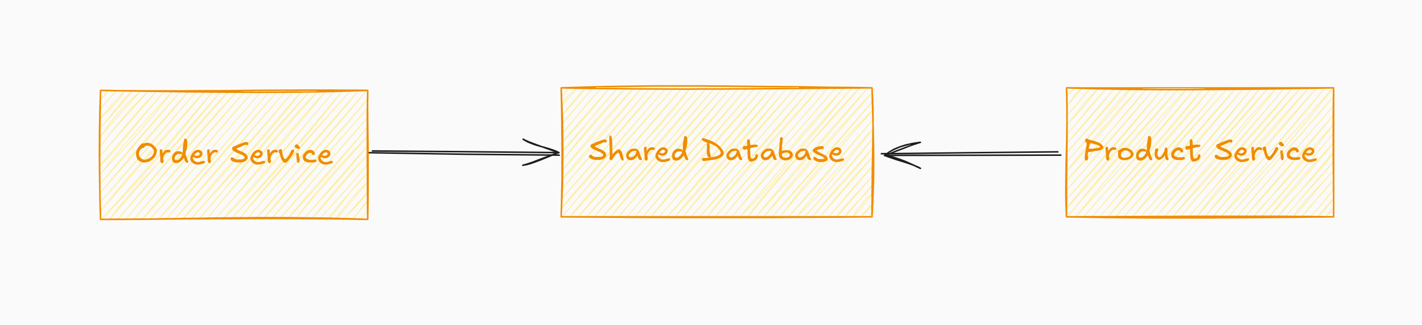 shared-database
